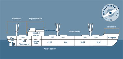 Layout Of A Typical Ship And Nautical Terms Nautical