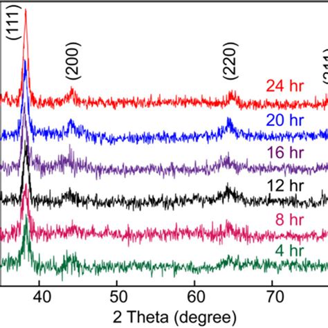 X Ray Diffraction Spectrum Of Deposited Aunps On Silica Surface With