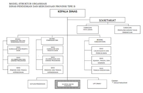 Contoh Nama Unit Organisasi Pendidikan Contoh Struktur Organisasi Images