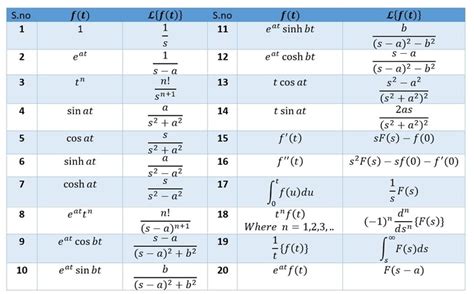 Laplace Transform Definition Formula Table Gate Notes