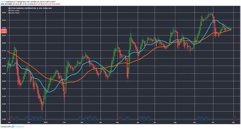 Wbc stock price and chart asx wbc tradingview. Westpac Share Price Down on Ruling: Here Are Two Stocks ...