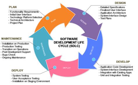 Software development life cycle works by lowering the software development cost while simultaneously enhancing quality and reducing production time. Software Development Life Cycle(SDLC) Phases