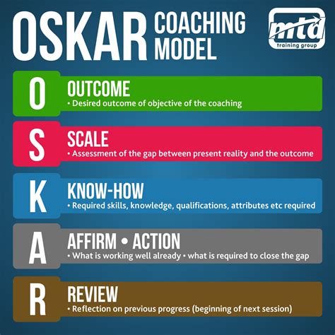 Oskar Coaching Model Coaching Skills Coaching Techniques