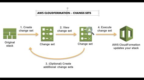 Aws Cloudformation Tutorial Update Stacks With Change Sets Concept