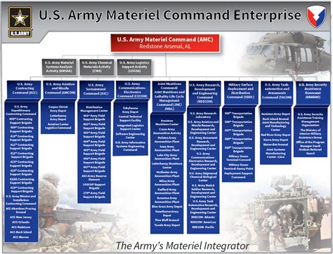 Amc Major Subordinate Commands
