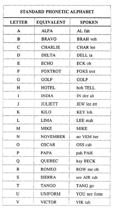 Printable Phonetic Alphabet Phonetic Alphabet Alphabet English
