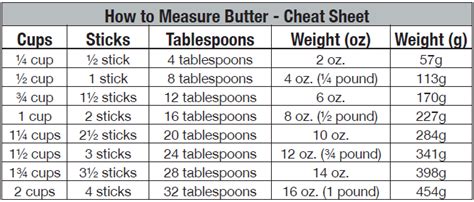 Next a tool to help you convert things like temperature, yeast and weight. How to Measure Butter | Cooking measurements, Butter ...
