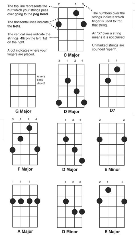 Play The Banjo Free Easy Banjo Chord Chart