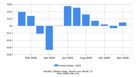 Inflation Rate In The United States 2020