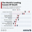 Chart: The World's Leading Causes Of Death | Statista