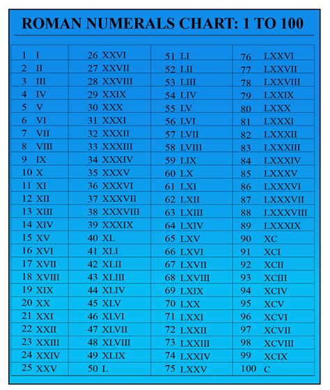 Roman Numerals Facts Charts Cuemath