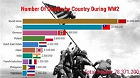 The Number of Deaths in the Second World War by Nation