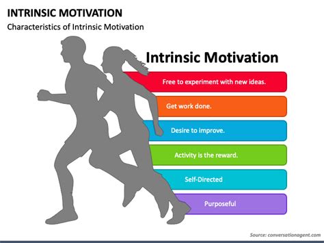 Intrinsic Motivation Powerpoint Template Ppt Slides Powerpoint