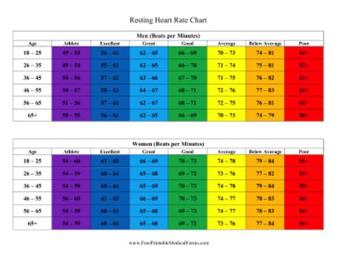 While a normal heart rate the normal resting heart rate for adults over the age of 10 years, including older adults, is between 60 and 100 beats per minute (bpm). Printable Resting Heart Rate Chart