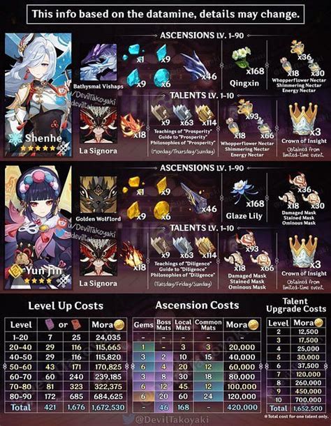 All Genshin Impact Ascension Talent Materials For 2 0 Characters