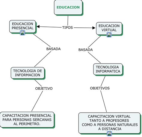 Educacion Virtual Vs Educacion Presencial Mapa Conceptual De Educacion