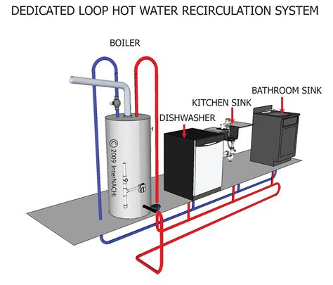 Dedicated Loop Hot Water Recirculation System Inspection Gallery Internachi®