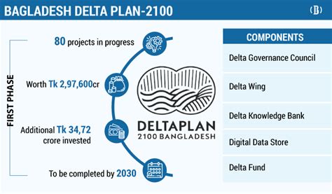 ‘delta Plan 2100 Likely To Expand Economy Substantially