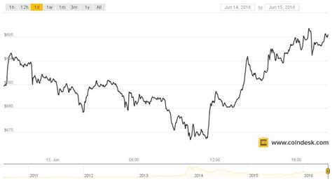 Nowadays, with the influx of more trading. After Two-Year High, Will Bitcoin's Price Rise or Fall? - CoinDesk