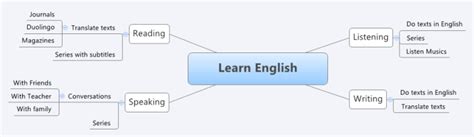 Why Learn English Mind Map