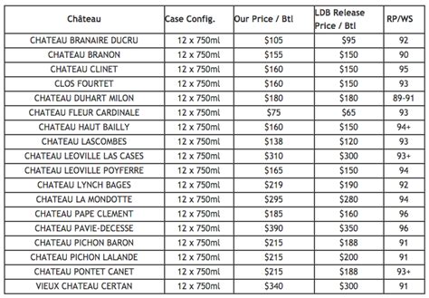 The reason for high price of beer/liquor is the tax/duty so it is. Top 2011 Bordeaux Releases BELOW BC Liquor Store Prices ...