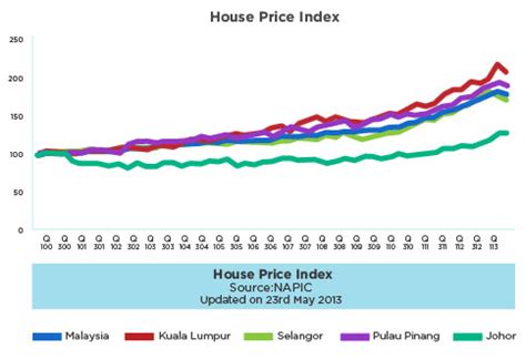 Set your favorite watch areas, keep yourself updated for the property prices at the areas. Why Invest in Property in Malaysia? | Property Investment ...