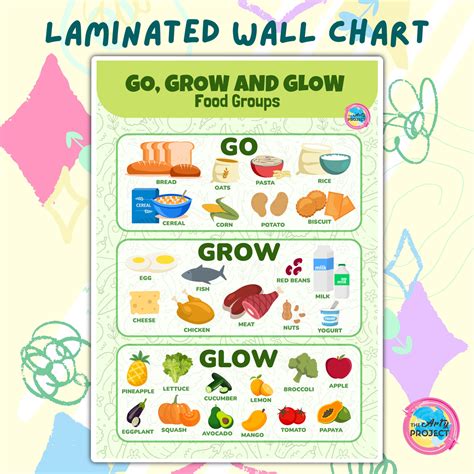 Food Groups Go Grow Glow Foods Laminated Wall Chart Lazada Ph