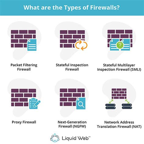 Types Of Firewalls Different Types Of Firewalls Explained In Network
