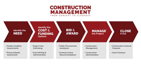 Construction Management – SB Thomas & Associates Inc.