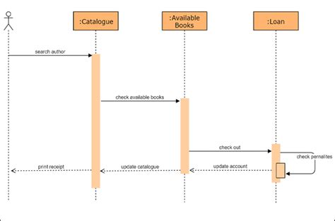 Uml Sequence Diagram Examples Online Free To Download