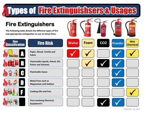 Fire And Extinguisher Types Fire Extinguisher Types Gas Metal Types Of