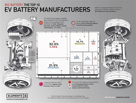 Ranked The Top 10 Ev Battery Manufacturers Transport Energy