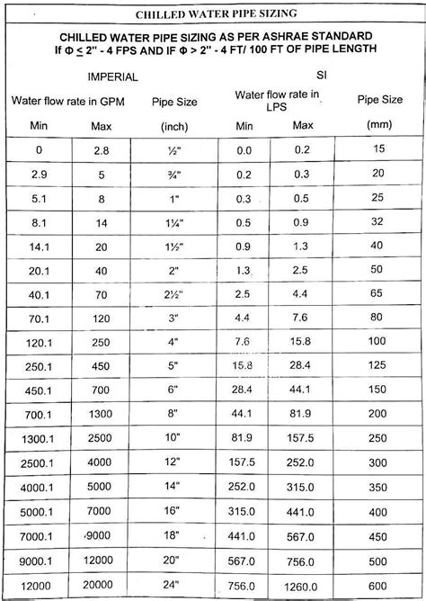Chilled Water Pipe Size Chart Ashrae