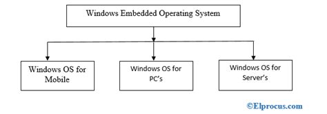 What Is Windows Operating System And Types Of Windows Os A Web Blog