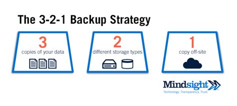 The 3 2 1 Backup Strategy Best Practices For Backup Mindsight