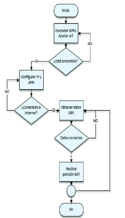 Diagrama De Flujo Del Algoritmo Desarrollado Para El Envío De Datos