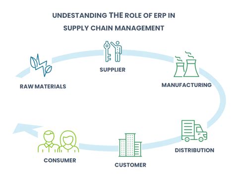 Enterprise Resource Planning Role In Improving Supply Chain Process