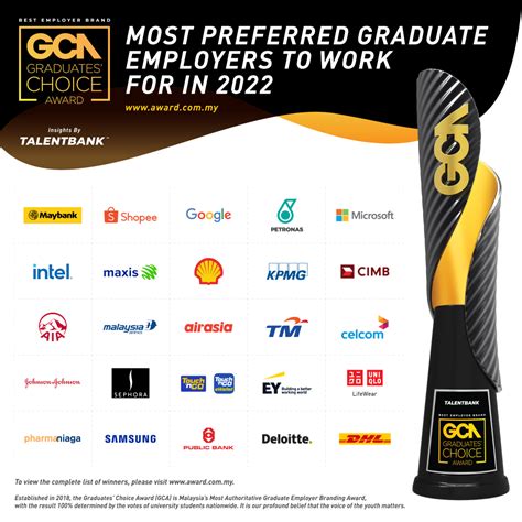 2022 Best Employers In Malaysia Graduates Choice Award