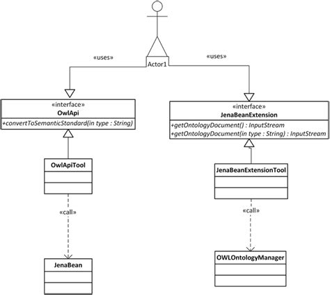 Class Diagram Of The Semantic Framework Interface Actor1 Represents A
