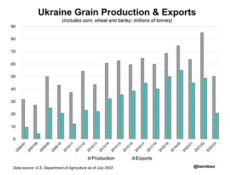 Ukraines Grain Exports Crop Still Must Prove Themselves Reuters