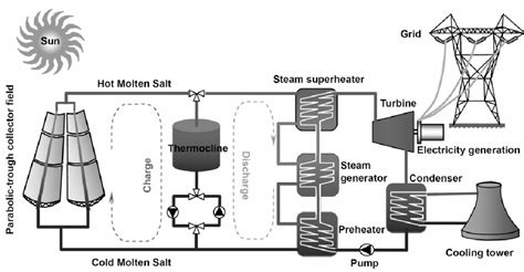 Cyclic Operation Of Molten Salt Thermal Energy Storage In Thermoclines For Solar Power Plants