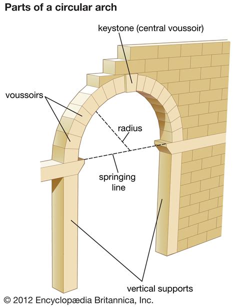 Types Of Roman Arches