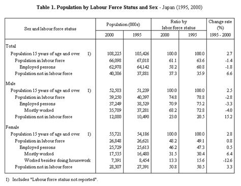 Statistics Bureau Home Page1 Labour Force Status