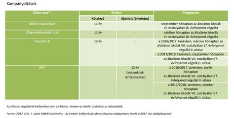 Mikor és hogyan kell beadatni az influenza elleni oltást, a hpv oltást, a kullancs a magyar közlöny 2014. A védőoltásokról | Babamentés