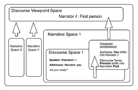 First Person Narrative Discourse Download Scientific Diagram