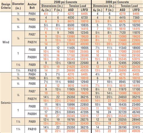 Aisc Anchor Bolt Hole Size Chart