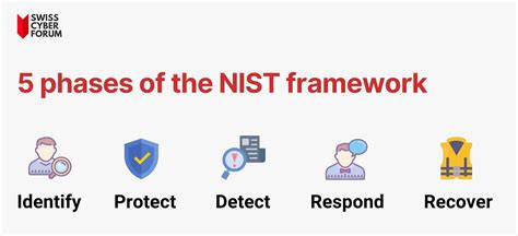 nist cybersecurity framework components explained