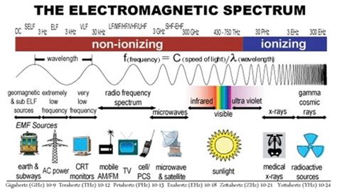 Ionizing and non-ionizing radiation spectrum. | Download Scientific Diagram