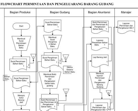 Flowchart Perusahaan Dan Penjelasannya Pemodelan Proses Bisnis