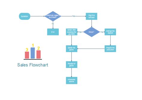 Sales Process Flow Chart Template Merrychristmaswishes Info Riset